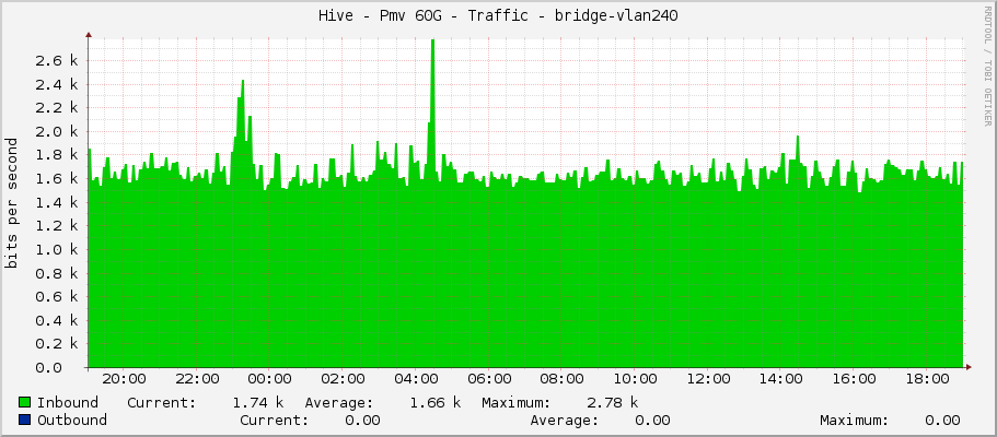Hive - Pmv 60G - Traffic - bridge-vlan240