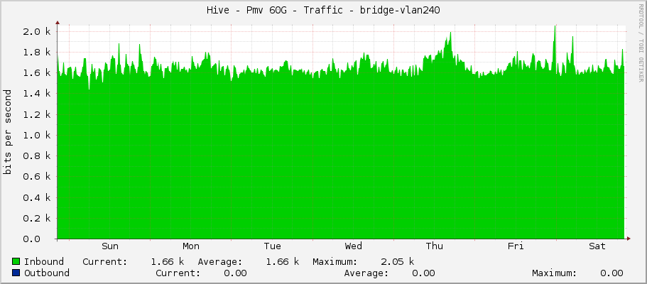 Hive - Pmv 60G - Traffic - bridge-vlan240