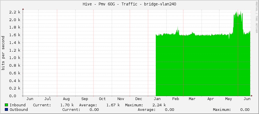 Hive - Pmv 60G - Traffic - bridge-vlan240
