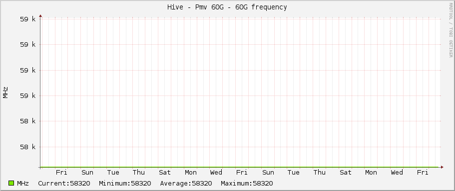 Hive - Pmv 60G - 60G frequency