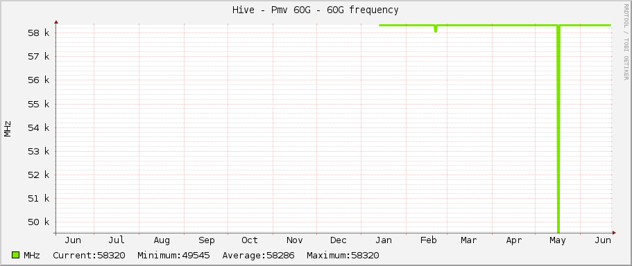 Hive - Pmv 60G - 60G frequency