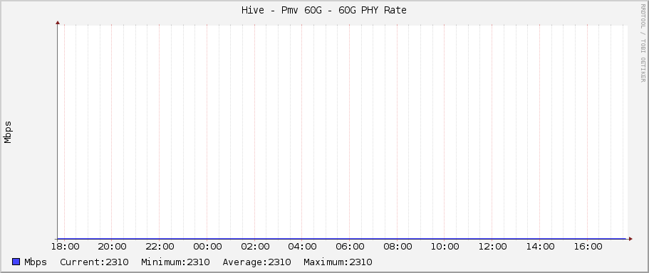 Hive - Pmv 60G - 60G PHY Rate