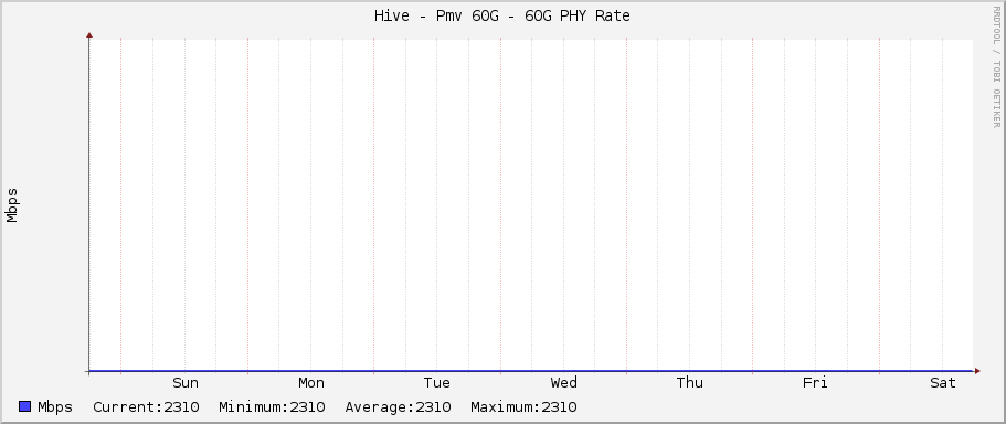 Hive - Pmv 60G - 60G PHY Rate