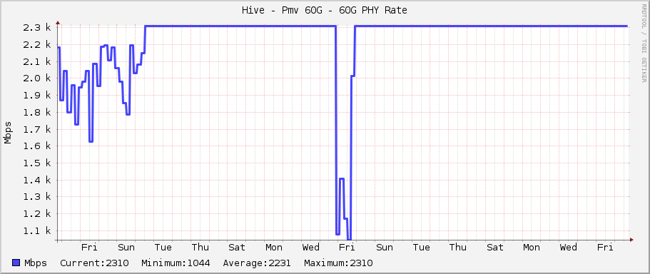 Hive - Pmv 60G - 60G PHY Rate