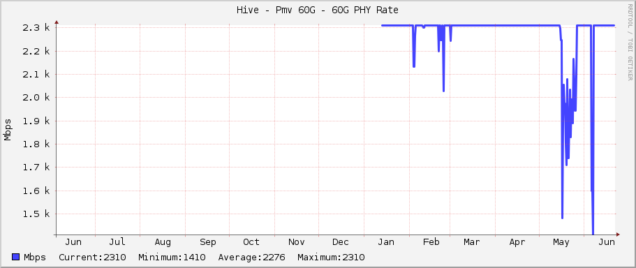 Hive - Pmv 60G - 60G PHY Rate