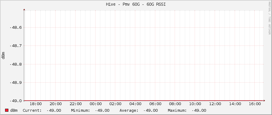Hive - Pmv 60G - 60G RSSI