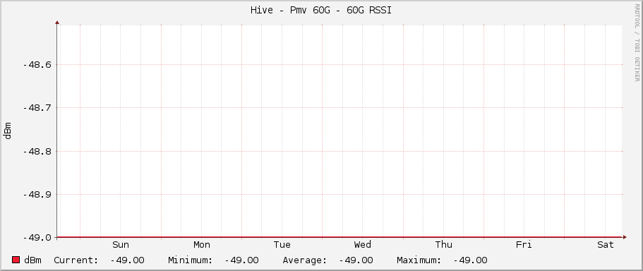 Hive - Pmv 60G - 60G RSSI