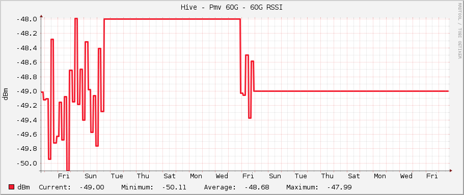 Hive - Pmv 60G - 60G RSSI