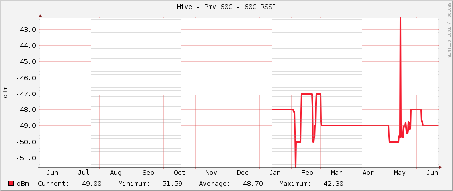 Hive - Pmv 60G - 60G RSSI