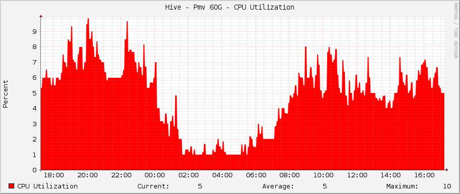 Hive - Pmv 60G - CPU Utilization