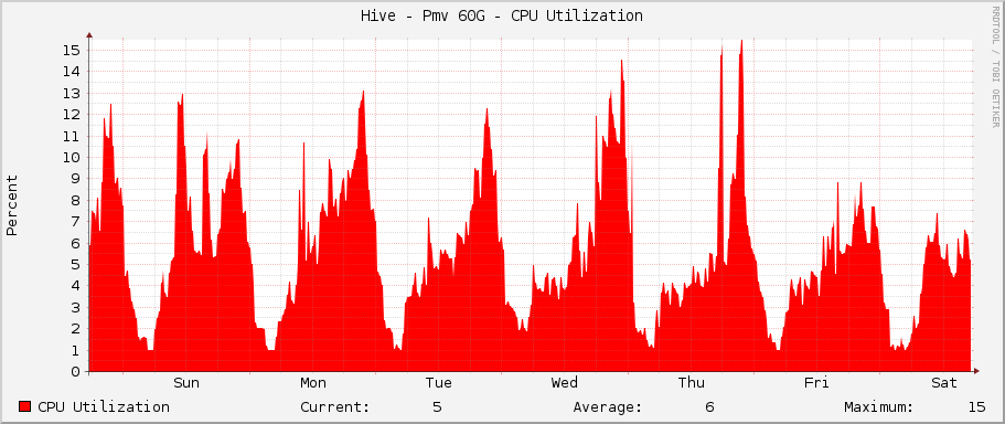 Hive - Pmv 60G - CPU Utilization