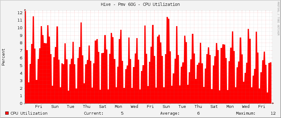 Hive - Pmv 60G - CPU Utilization