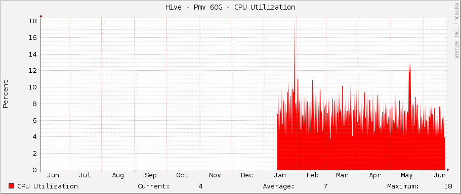 Hive - Pmv 60G - CPU Utilization