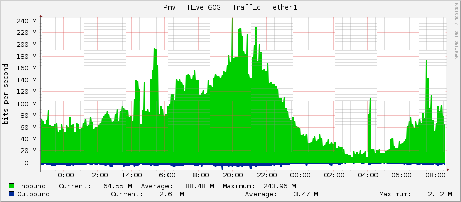 Pmv - Hive 60G - Traffic - ether1