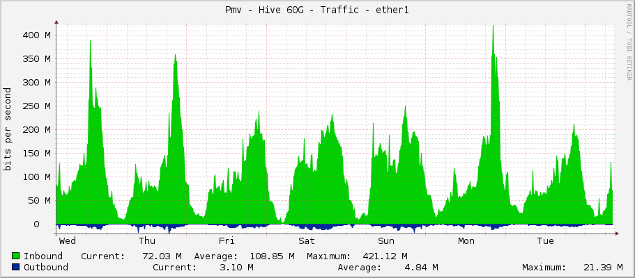 Pmv - Hive 60G - Traffic - ether1