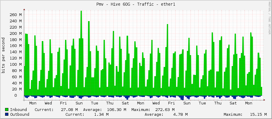 Pmv - Hive 60G - Traffic - ether1
