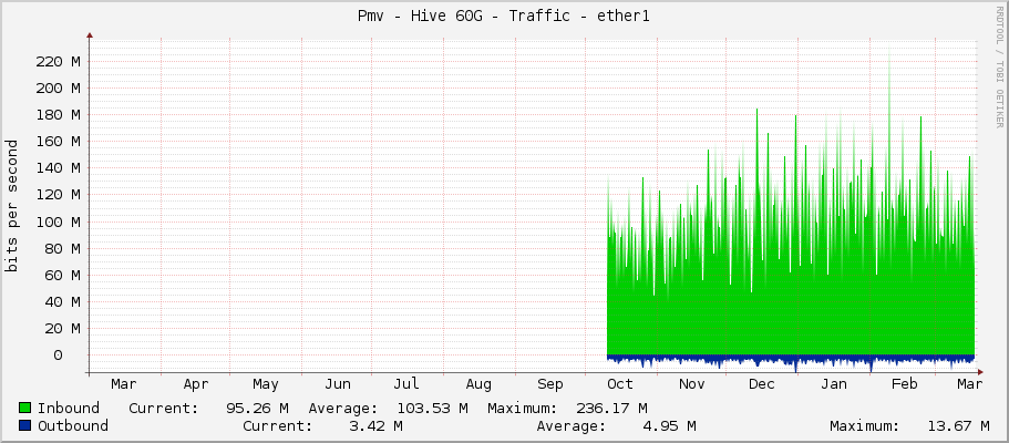 Pmv - Hive 60G - Traffic - ether1