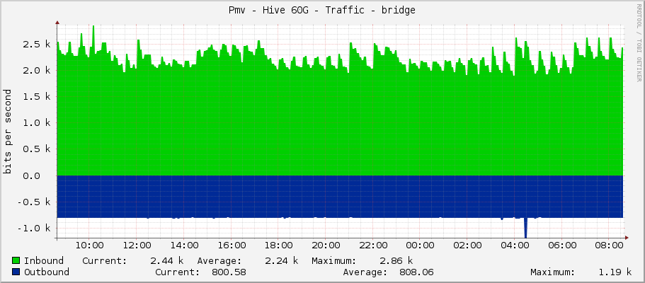 Pmv - Hive 60G - Traffic - bridge