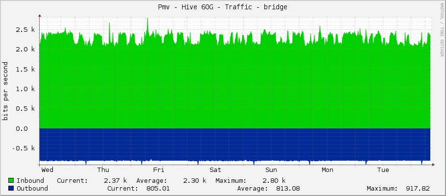 Pmv - Hive 60G - Traffic - bridge