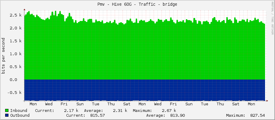 Pmv - Hive 60G - Traffic - bridge