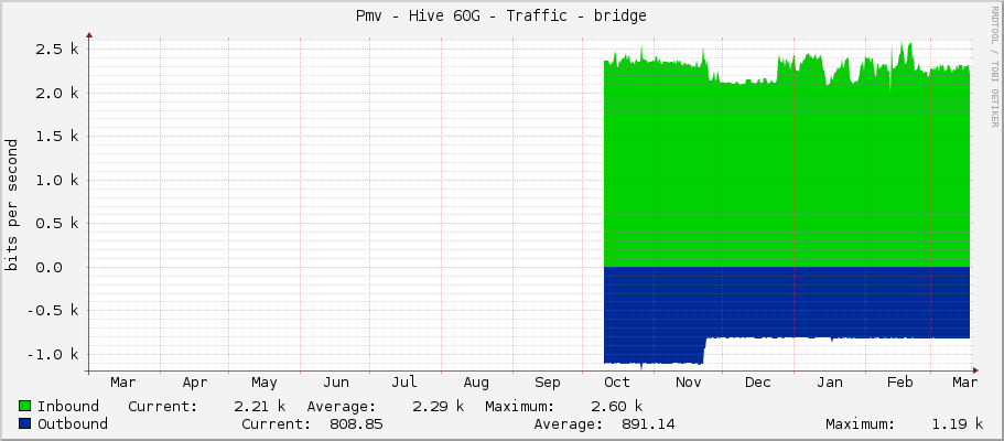 Pmv - Hive 60G - Traffic - bridge
