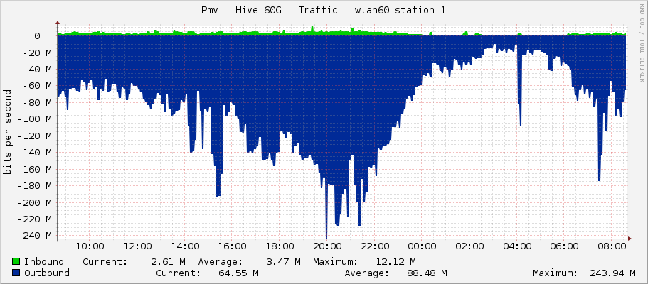 Pmv - Hive 60G - Traffic - wlan60-station-1