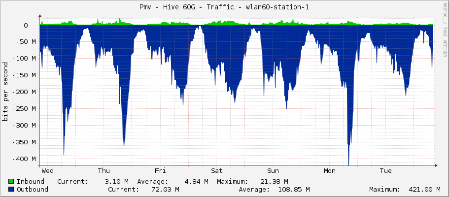 Pmv - Hive 60G - Traffic - wlan60-station-1