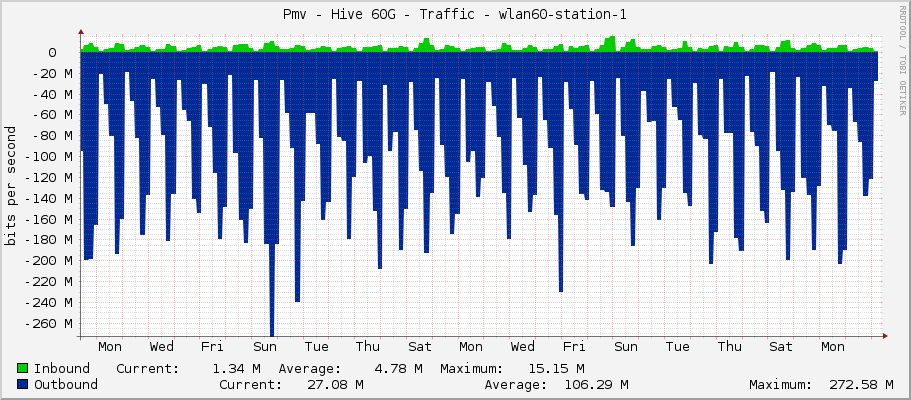 Pmv - Hive 60G - Traffic - wlan60-station-1
