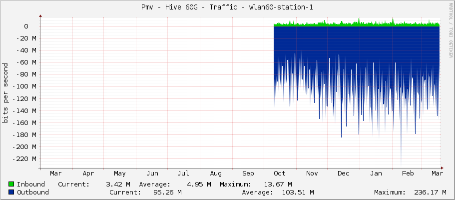 Pmv - Hive 60G - Traffic - wlan60-station-1