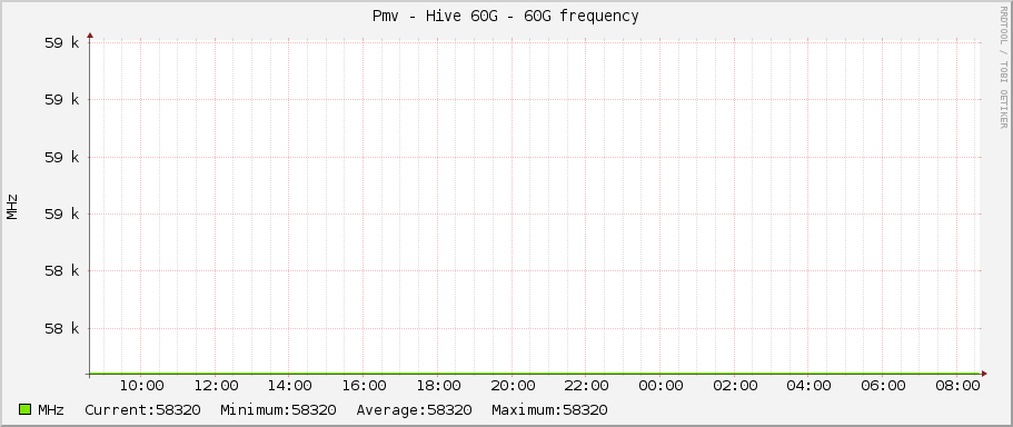 Pmv - Hive 60G - 60G frequency