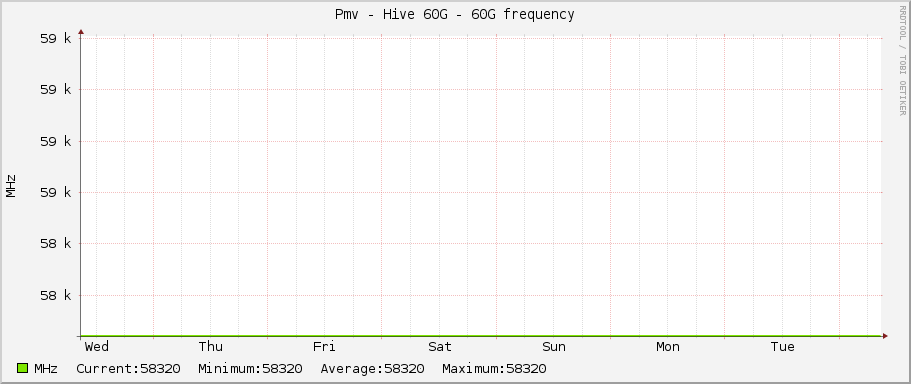 Pmv - Hive 60G - 60G frequency
