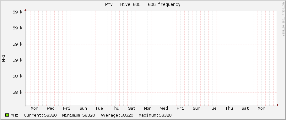 Pmv - Hive 60G - 60G frequency