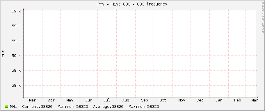 Pmv - Hive 60G - 60G frequency