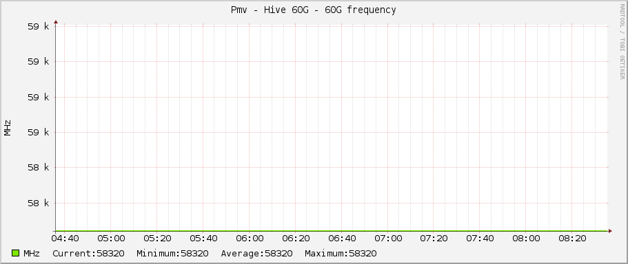 Pmv - Hive 60G - 60G frequency