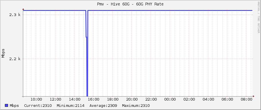 Pmv - Hive 60G - 60G PHY Rate