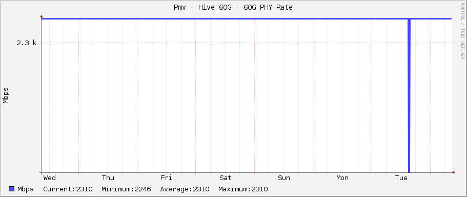 Pmv - Hive 60G - 60G PHY Rate