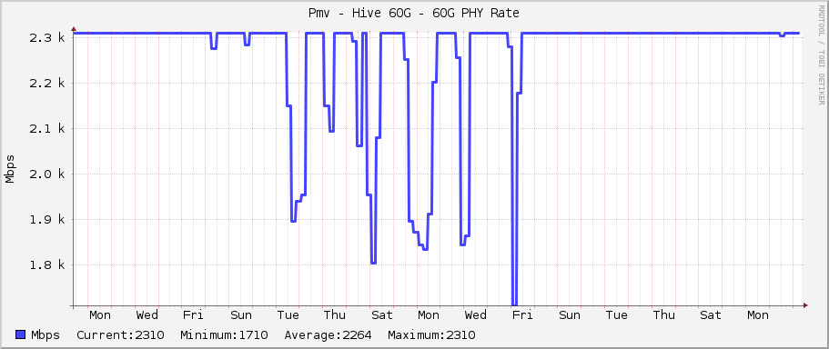 Pmv - Hive 60G - 60G PHY Rate