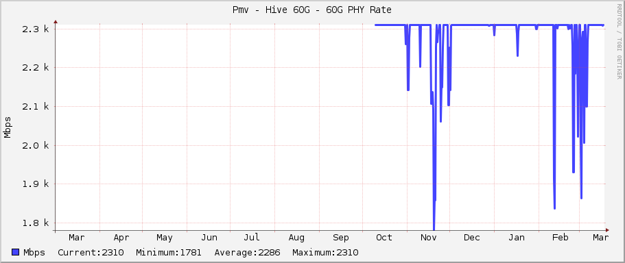 Pmv - Hive 60G - 60G PHY Rate