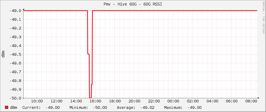 Pmv - Hive 60G - 60G RSSI