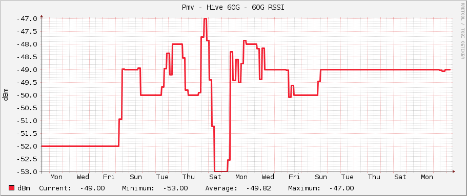 Pmv - Hive 60G - 60G RSSI