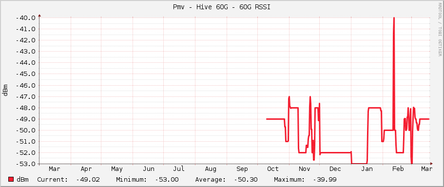Pmv - Hive 60G - 60G RSSI