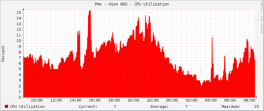 Pmv - Hive 60G - CPU Utilization