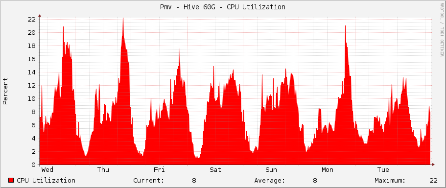 Pmv - Hive 60G - CPU Utilization
