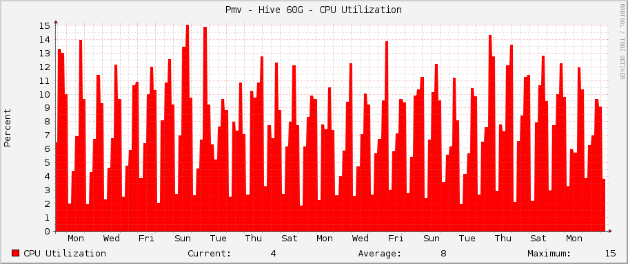 Pmv - Hive 60G - CPU Utilization
