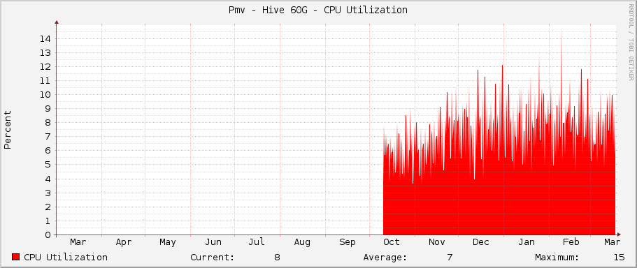 Pmv - Hive 60G - CPU Utilization