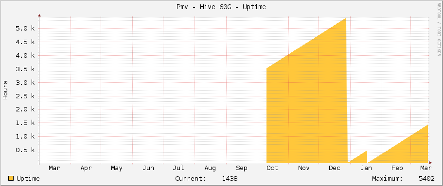 Pmv - Hive 60G - Uptime