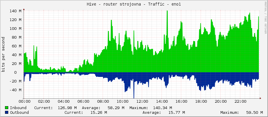 Hive - router strojovna - Traffic - eno1