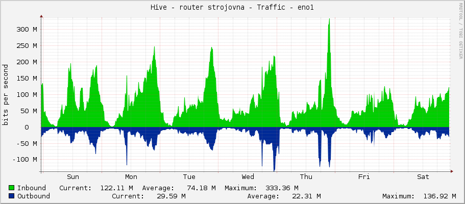 Hive - router strojovna - Traffic - eno1