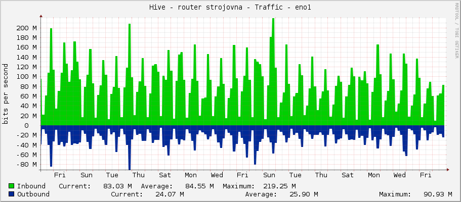 Hive - router strojovna - Traffic - eno1