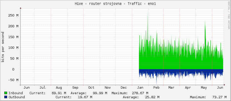 Hive - router strojovna - Traffic - eno1